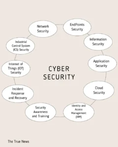 Cyber security Types