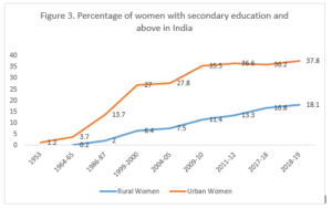 भारत में महिला श्रम बल भागीदारी दर बढ़कर 37 प्रतिशत हुईted